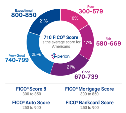What Credit Score Do I Need  For an Auto Loan?