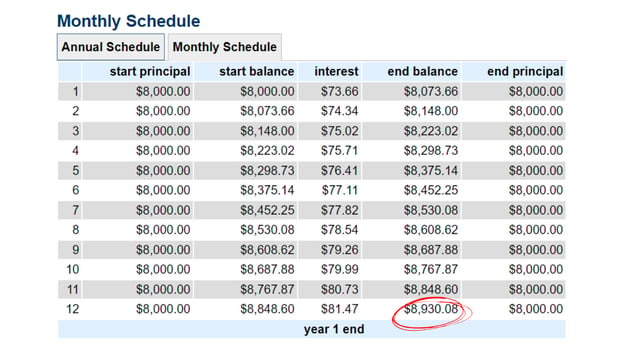 compound interest credit card monthly breakdown 