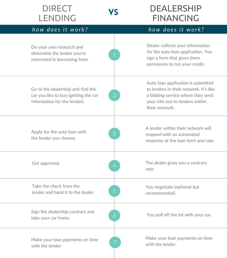 direct lending vs dealership fin.