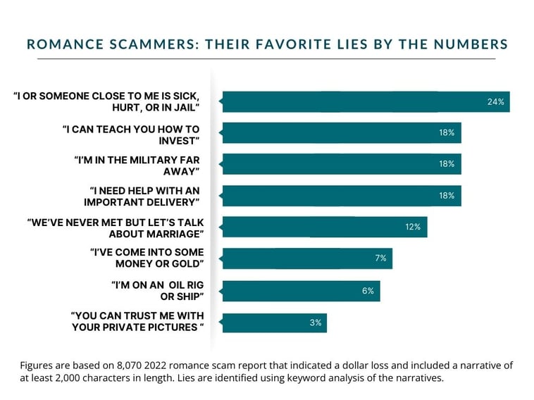 romance scammers thier favorite lies by