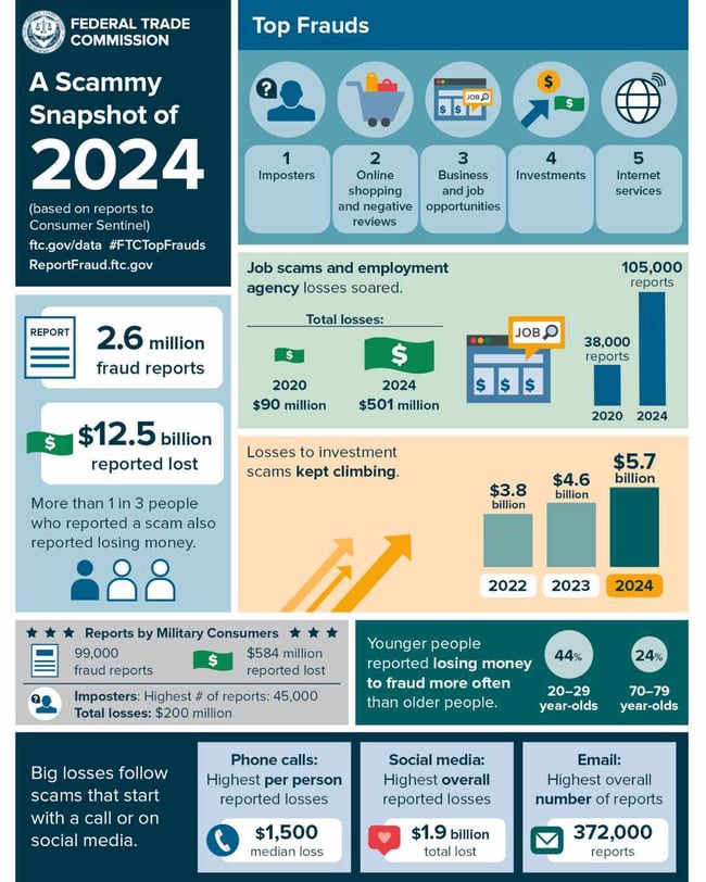 FTC Scammy Snapshot - Skyla