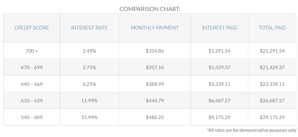 How is Interest Calculated on an Auto Loan?