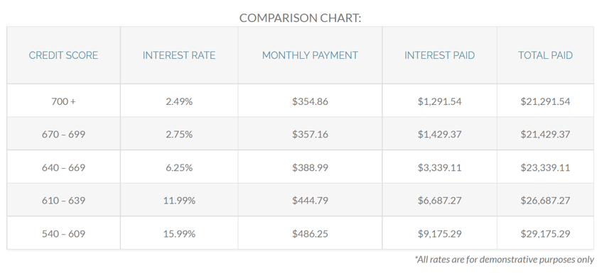 Comparison chart example of calculations leanders make to determine which interest rate for a specific credit scores.